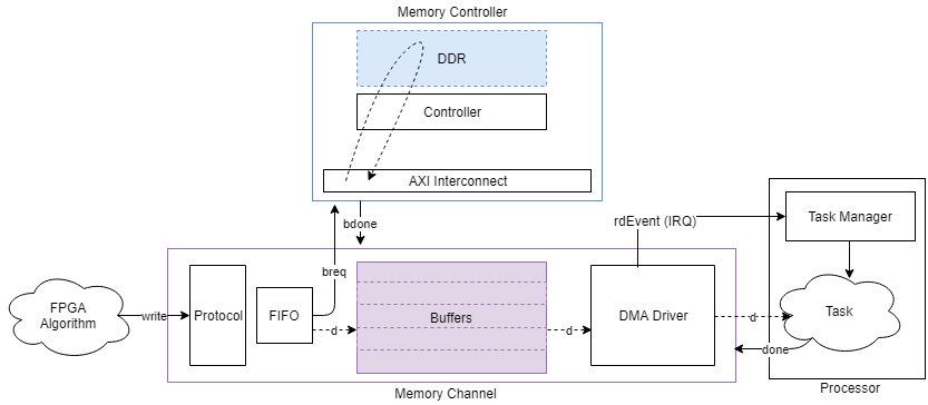 Conceptual view of this block, streaming data from an FPGA Algorithm, through a FIFO, to memory. The data stream is then read by the processor via a DMA Driver block.