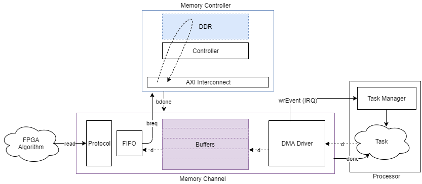 Conceptual view of this block, streaming data from a processor algorithm, through a DMA driver, to memory. Then, the FPGA algorithm reads the data stream.