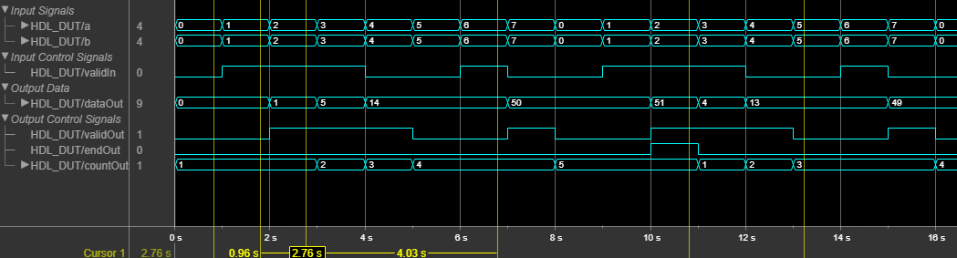 Simulation waveform displaying various input and output signals.