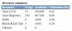 Resource summary using 3 Block RAMs