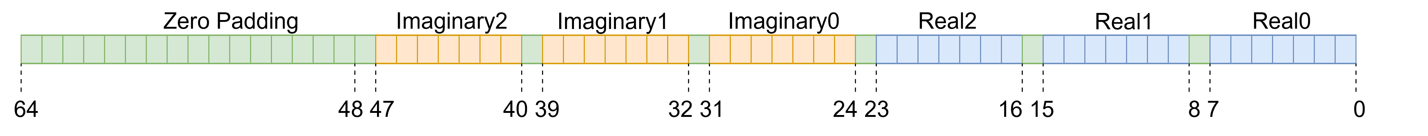 complex vector with zeroes padded to the closest power of two boundary