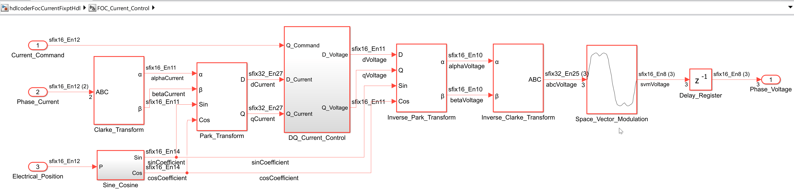 FOC_Current_Control design under test (DUT) subsystem of the hdlcoderFocCurrentFixptHdl model