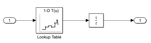 Example model that shows the implementation of ROM in Simulink. The model includes a 1-D Lookup Table block and a Unite Delay block between the Inport and Outport blocks.