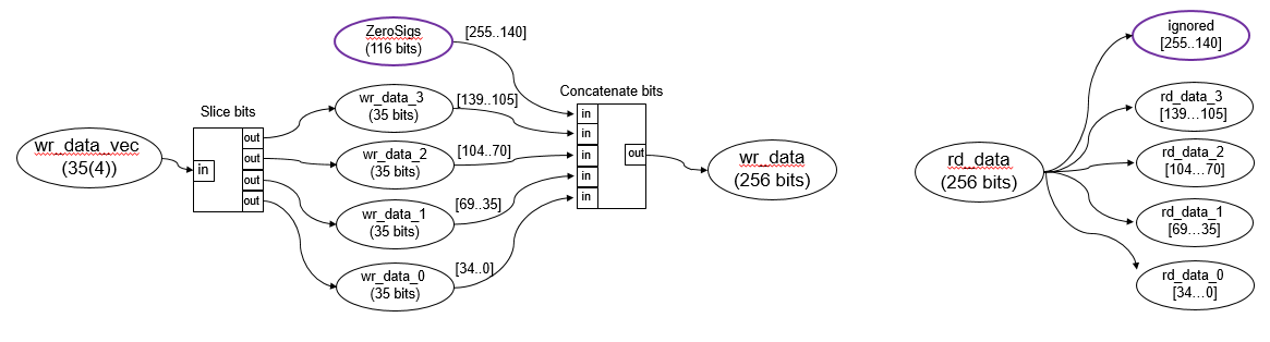 zero padding logic in writing data and how they are ignored when reading the data.