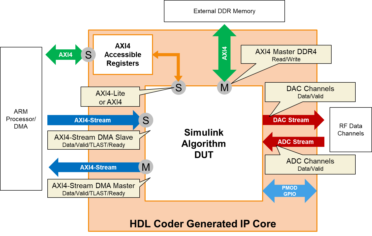 RFSoC board interfaces