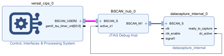 The Vivado block design shows the BSCAN_S and dc_active ports of the data capture IP connected to the BSCAN_M1 and active_s1 ports of the JTAG Debug Hub IP, respectively. The block design also shows the BSCAN_S interface of the JTAG Debug Hub IP connected to the BSCAN_USER2 interface of the CIPS IP.