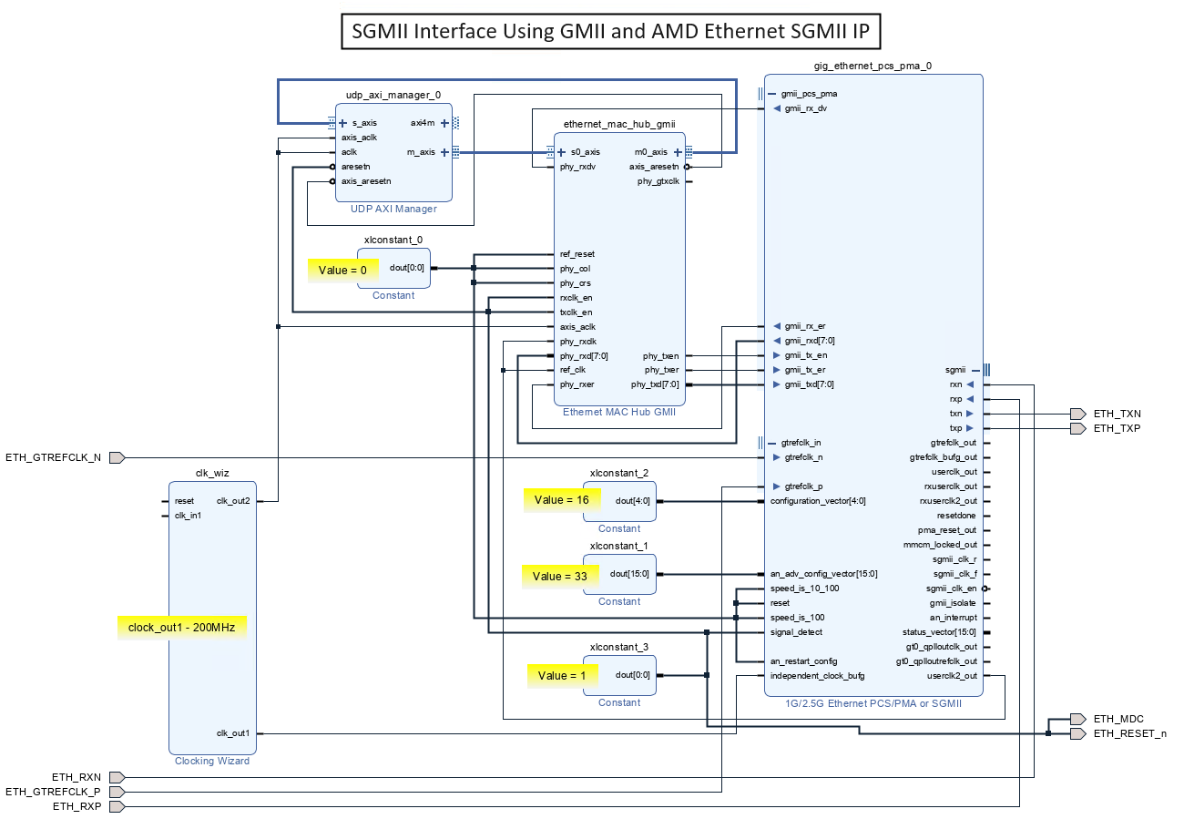 Ethernet MAC Hub IP connections for SGMII