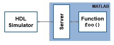 One hdlcosim function in a MATLAB session, connected to one HDL session.