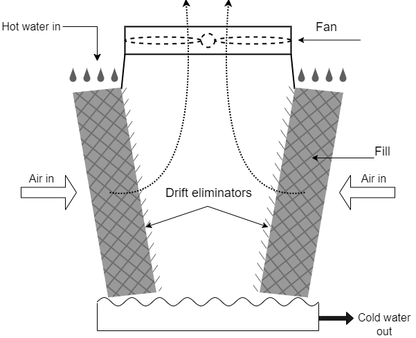 Cross flow direct-contact, induced mechanical-draft cooling tower with double air entry