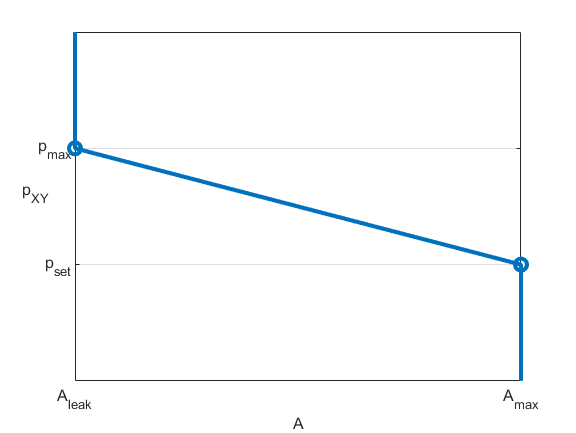 Pressure differential between ports X and Y with respect to opening area for a normally open valve using the linear parameterization