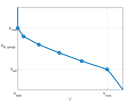 Plot of the opening area with respect to pressure for the tabulated volume parameterization