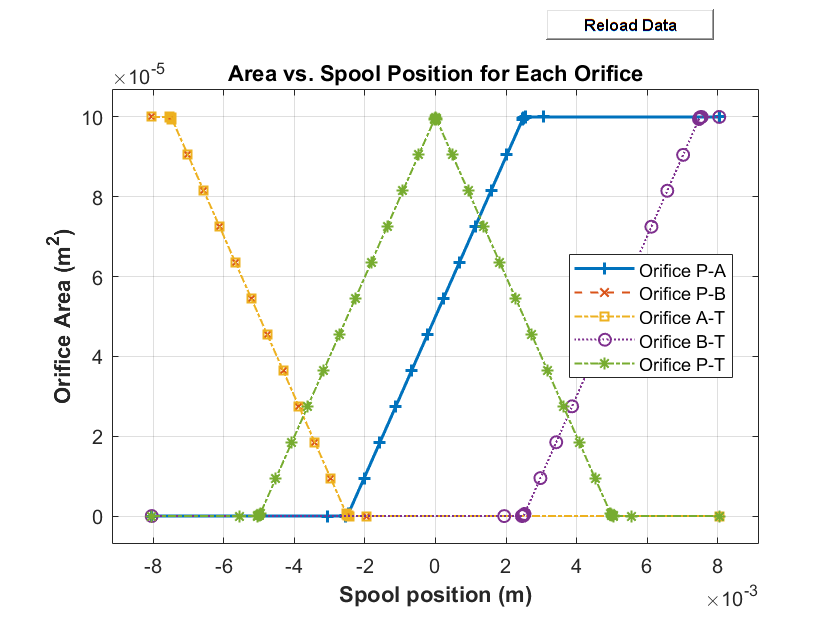 Plot of area versus spool position for each orifice.