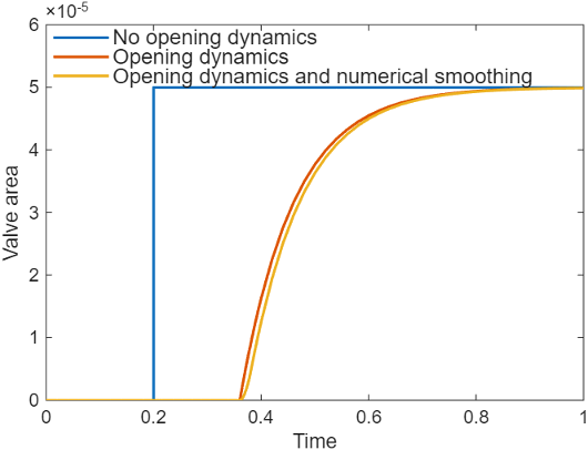 Valve area with and without opening dynamics. Dynamics slow and smooth the valve area