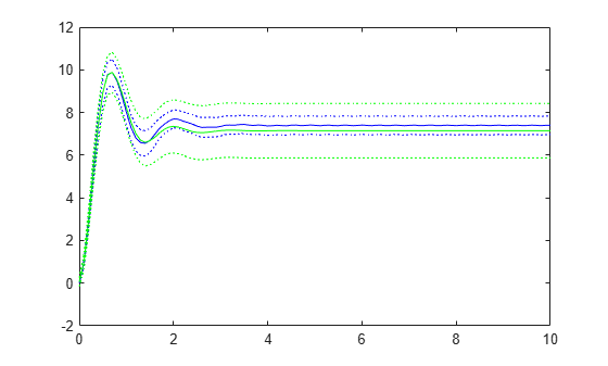 Figure contains an axes object. The axes object contains 6 objects of type line.