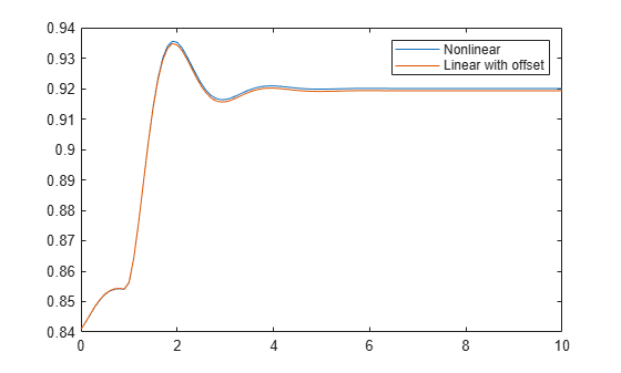Figure contains an axes object. The axes object contains 2 objects of type line. These objects represent Nonlinear, Linear with offset.