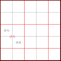 A 5-by-5 pixel grid with 2-by-2 blocks overlaid on it in red. Block (2, 1) is labeled with its subscript, as are the pixels in its top-left, with subscript (3, 1), and bottom-right, with subscript (4, 2).