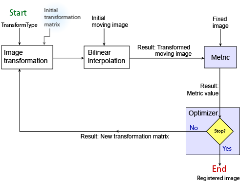 A flowchart for an optimizer to decide whether to return a registered image or repeat the transformation using an updated transformation matrix, based on a metric value.