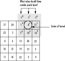 A grid of pixels displaying the pixel values. The 3-by-3 kernel centered on the (1, 4) pixel is highlighted in gray and extends past the edge of the image, where there are no pixels.