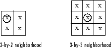 The center of a 2-by-2 neighborhood is the top-left pixel, and the center of a 3-by-3 neighborhood is the center pixel.