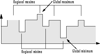 1-D line plot with multiple peaks and valleys. The location of the regional minima, regional maxima, global minimum, and global maximum are labeled.