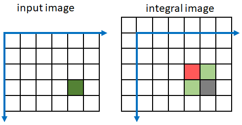 A sample input pixel on the left, and the three pixels in the integral image on the right, that contribute to the value of the output pixel in the integral image.