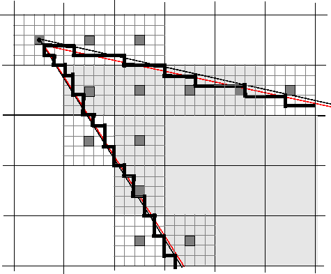 Classification of pixels on the ROI border