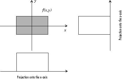 For a 2-D rectangular object aligned with the x and y axes, the horizontal and vertical projections are 1-D box functions with the same vertical and horizontal spatial extents as the rectangle, respectively.