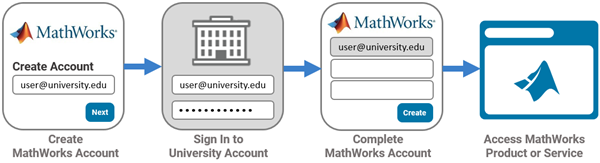 SSO workflow for a new user