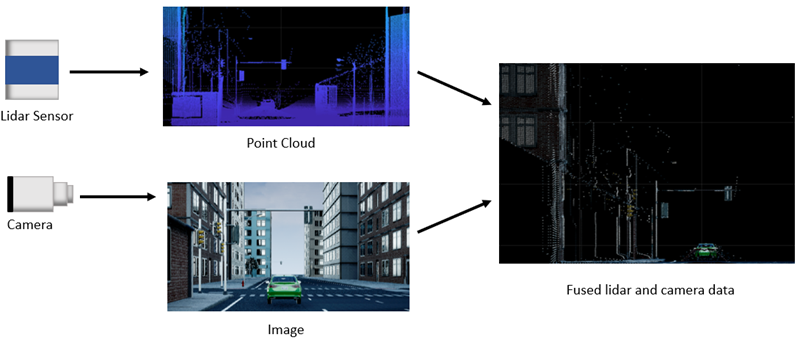 Lidar and camera data fused together