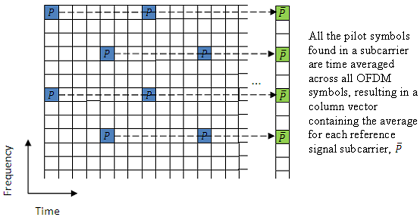 Time averaging of subcarriers that contain a pilot symbol