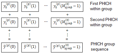 Creation of the final sequence by adding elements together