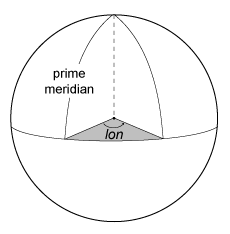 Reference ellipsoid with labels for the prime meridian and an angle of longitude