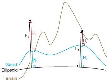 Line drawing of a smooth ellipsoid surface, a smoothly undulating geoid surface, and a varied terrain surface. Arrows indicate ellipsoidal, orthometric, and geoid heights.