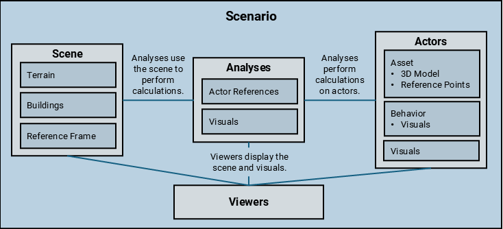 Parts of a scenario and their relationships, including the scene, actors, analyses, and viewers.