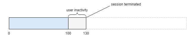 A session terminated due to user inactivity