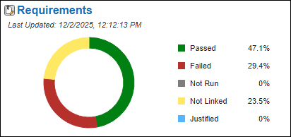 The Requirements section of the dashboard shows that the requirements mostly link to passing tests, though some requirements do not link to tests.