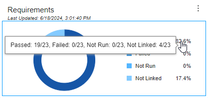 The mouse points to the legend in the requirements section of the dashboard. The tooltip indicates the number of requirements that link to tests that passed, failed, were not run, and are not linked. The tooltip also indicates the total number of requirements in the project.