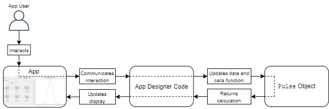 How a user interaction is processed in the App Designer code and the Pulse class