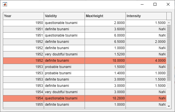 Table UI component with tsunami data. Rows that correspond to tsunamis with a maximum height greater than 10 meters are colored red.