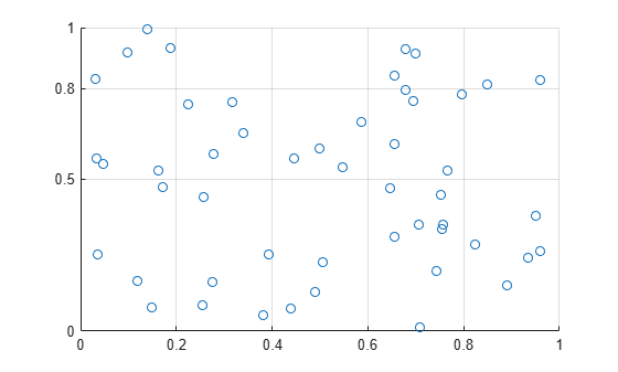 Figure contains an axes object. The axes object contains an object of type scatter.