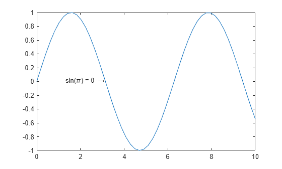 Figure contains an axes object. The axes object contains 2 objects of type line, text.