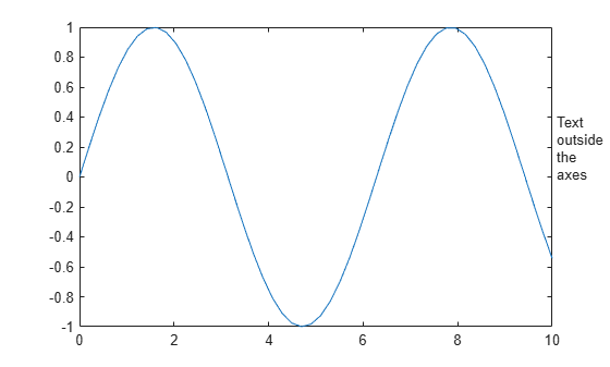 Figure contains an axes object. The axes object contains an object of type line.