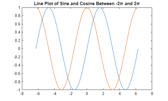 Figure contains an axes object. The axes object with title Line Plot of Sine and Cosine Between - 2 pi and 2 pi contains 2 objects of type line.