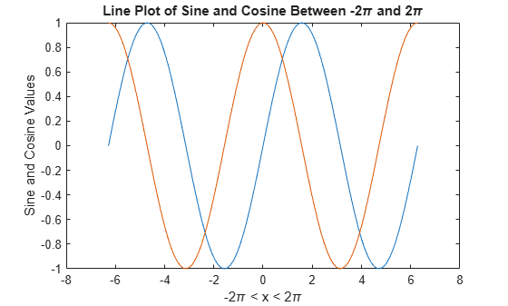 Figure contains an axes object. The axes object with title Line Plot of Sine and Cosine Between - 2 pi and 2 pi, xlabel - 2 pi < x < 2 pi, ylabel Sine and Cosine Values contains 2 objects of type line.