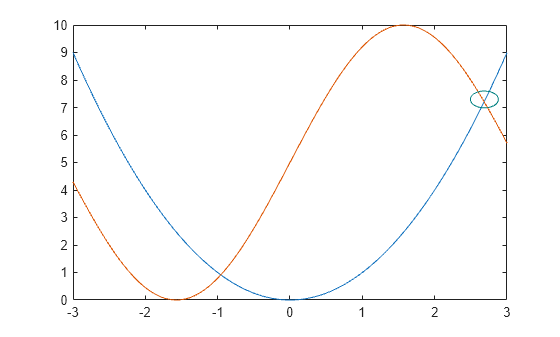 Figure contains an axes object. The axes object contains 2 objects of type line.