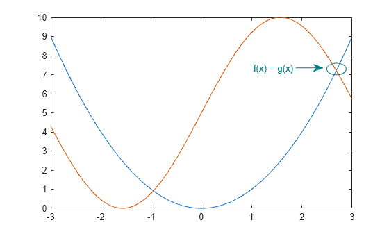 Figure contains an axes object. The axes object contains 2 objects of type line.
