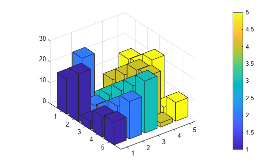 Figure contains an axes object. The axes object contains 5 objects of type surface.