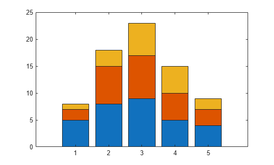 Figure contains an axes object. The axes object contains 3 objects of type bar.
