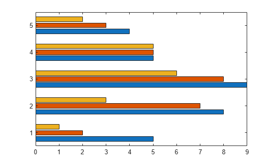 Figure contains an axes object. The axes object contains 3 objects of type bar.