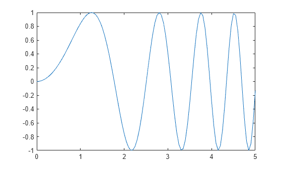 Figure contains an axes object. The axes object contains an object of type line.